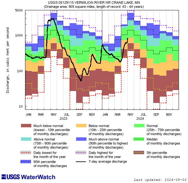 Duration Hydrograph and click to view a large image with more options