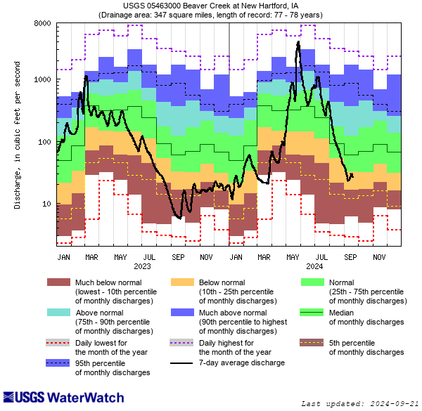 Duration Hydrograph and click to view a large image with more options