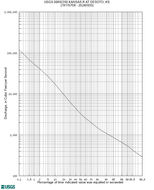 Duration curve