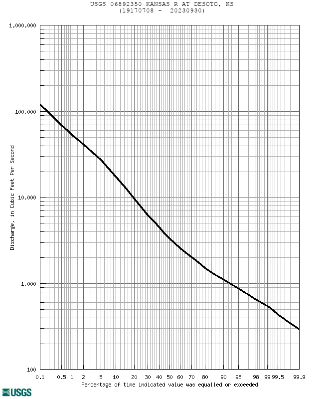 Duration curve